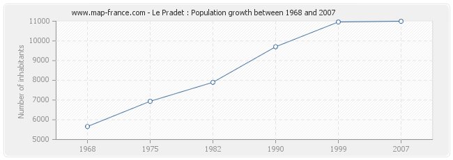 Population Le Pradet